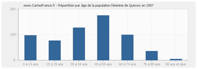 Répartition par âge de la population féminine de Quincey en 2007
