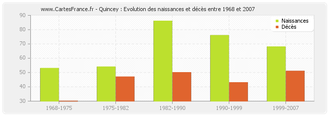 Quincey : Evolution des naissances et décès entre 1968 et 2007