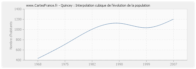 Quincey : Interpolation cubique de l'évolution de la population
