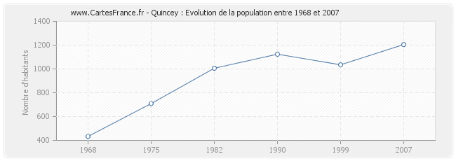 Population Quincey