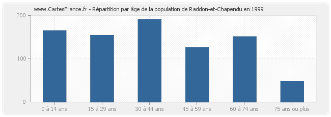 Répartition par âge de la population de Raddon-et-Chapendu en 1999