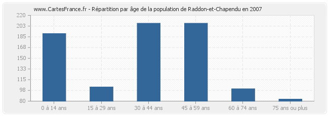 Répartition par âge de la population de Raddon-et-Chapendu en 2007