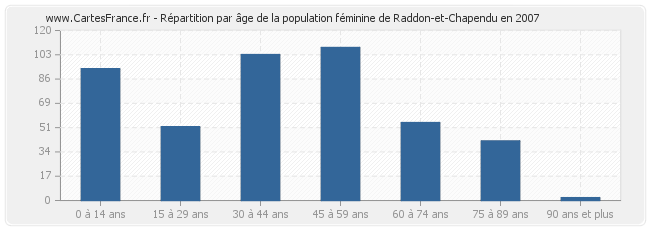 Répartition par âge de la population féminine de Raddon-et-Chapendu en 2007
