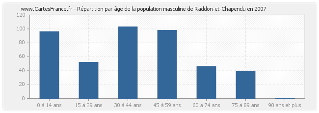 Répartition par âge de la population masculine de Raddon-et-Chapendu en 2007
