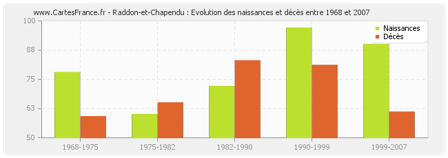 Raddon-et-Chapendu : Evolution des naissances et décès entre 1968 et 2007