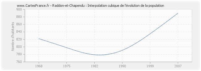 Raddon-et-Chapendu : Interpolation cubique de l'évolution de la population