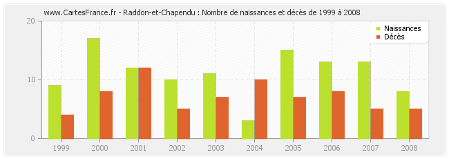 Raddon-et-Chapendu : Nombre de naissances et décès de 1999 à 2008