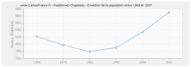 Population Raddon-et-Chapendu