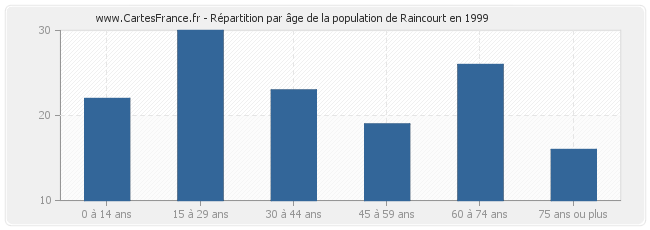 Répartition par âge de la population de Raincourt en 1999