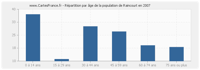 Répartition par âge de la population de Raincourt en 2007
