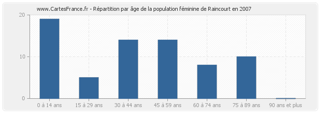 Répartition par âge de la population féminine de Raincourt en 2007