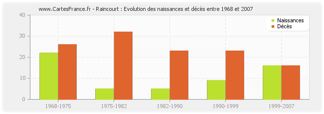 Raincourt : Evolution des naissances et décès entre 1968 et 2007