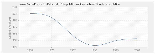 Raincourt : Interpolation cubique de l'évolution de la population