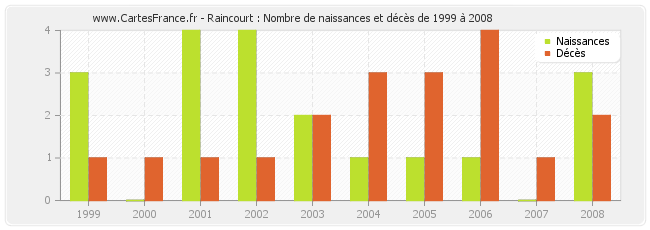 Raincourt : Nombre de naissances et décès de 1999 à 2008