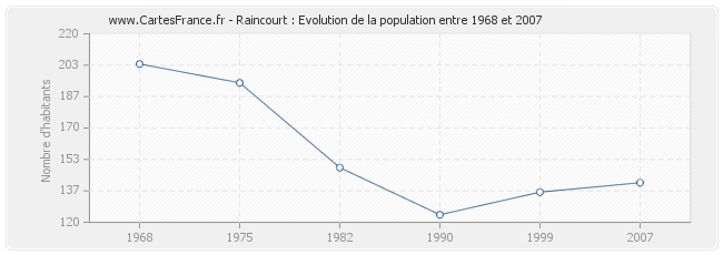 Population Raincourt