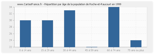 Répartition par âge de la population de Roche-et-Raucourt en 1999