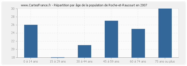 Répartition par âge de la population de Roche-et-Raucourt en 2007