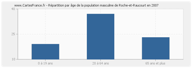 Répartition par âge de la population masculine de Roche-et-Raucourt en 2007