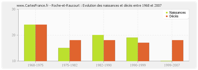 Roche-et-Raucourt : Evolution des naissances et décès entre 1968 et 2007