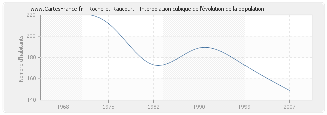 Roche-et-Raucourt : Interpolation cubique de l'évolution de la population