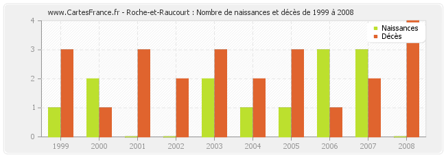 Roche-et-Raucourt : Nombre de naissances et décès de 1999 à 2008