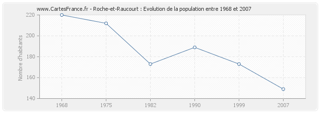 Population Roche-et-Raucourt