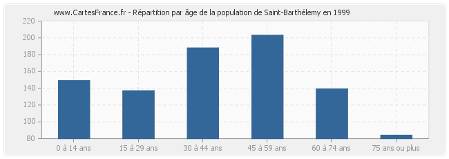 Répartition par âge de la population de Saint-Barthélemy en 1999