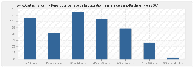 Répartition par âge de la population féminine de Saint-Barthélemy en 2007