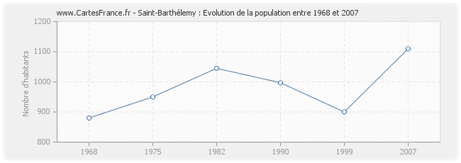 Population Saint-Barthélemy