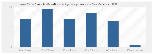 Répartition par âge de la population de Saint-Ferjeux en 1999