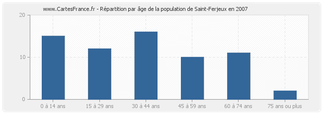 Répartition par âge de la population de Saint-Ferjeux en 2007