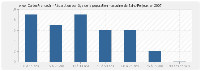 Répartition par âge de la population masculine de Saint-Ferjeux en 2007