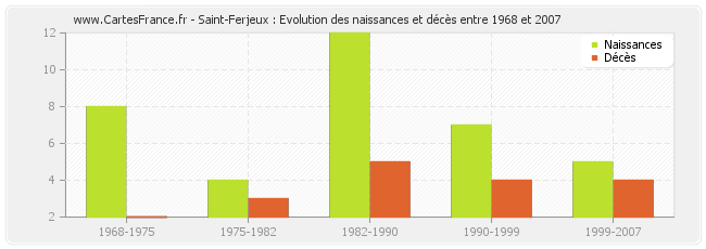 Saint-Ferjeux : Evolution des naissances et décès entre 1968 et 2007