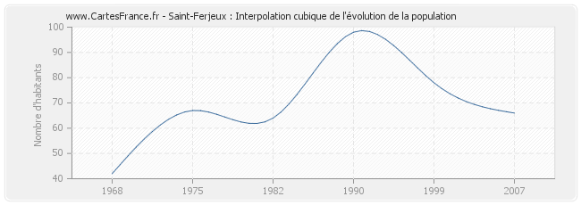 Saint-Ferjeux : Interpolation cubique de l'évolution de la population