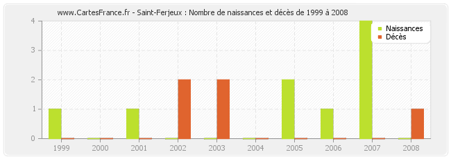 Saint-Ferjeux : Nombre de naissances et décès de 1999 à 2008