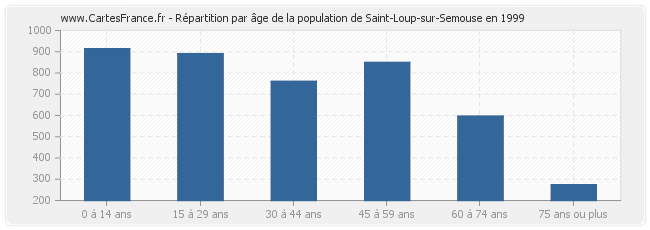 Répartition par âge de la population de Saint-Loup-sur-Semouse en 1999