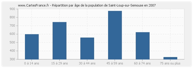 Répartition par âge de la population de Saint-Loup-sur-Semouse en 2007