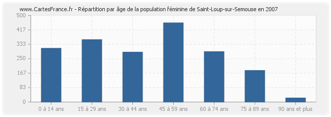 Répartition par âge de la population féminine de Saint-Loup-sur-Semouse en 2007