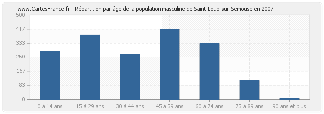 Répartition par âge de la population masculine de Saint-Loup-sur-Semouse en 2007
