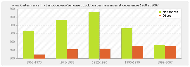 Saint-Loup-sur-Semouse : Evolution des naissances et décès entre 1968 et 2007