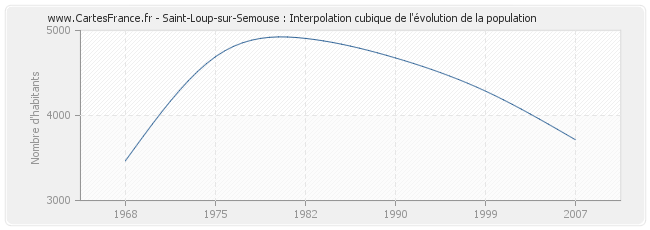 Saint-Loup-sur-Semouse : Interpolation cubique de l'évolution de la population