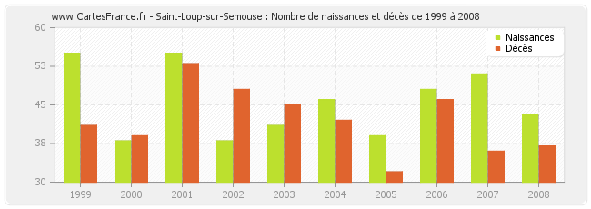 Saint-Loup-sur-Semouse : Nombre de naissances et décès de 1999 à 2008
