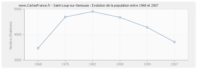 Population Saint-Loup-sur-Semouse