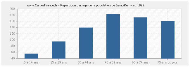Répartition par âge de la population de Saint-Remy en 1999