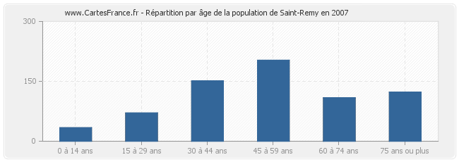 Répartition par âge de la population de Saint-Remy en 2007
