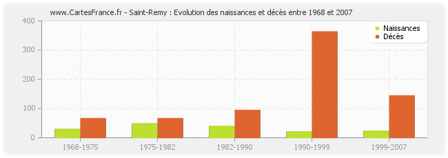 Saint-Remy : Evolution des naissances et décès entre 1968 et 2007