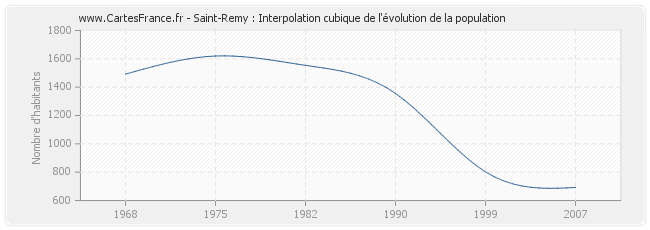 Saint-Remy : Interpolation cubique de l'évolution de la population