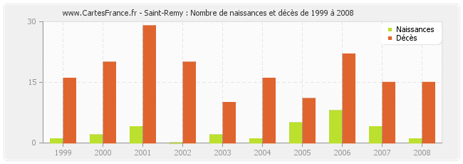 Saint-Remy : Nombre de naissances et décès de 1999 à 2008
