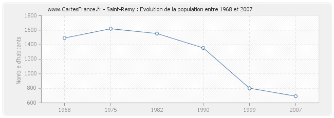 Population Saint-Remy
