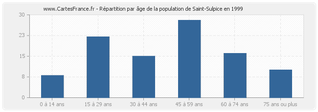Répartition par âge de la population de Saint-Sulpice en 1999